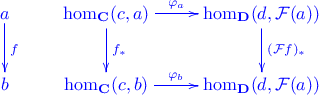 \xymatrix{ a \ar[d]^{f} & \hom_{\mathbf C}(c,a) \ar[d]^{f_*} \ar[r]^-{\varphi_a} & \hom_{\mathbf D}(d,\mathcal F(a)) \ar[d]^{(\mathcal Ff)_*} \\ b & \hom_\mathbf{C}(c,b) \ar[r]^-{\varphi_b} & \hom_{\mathbf D}(d, \mathcal F(a)) }
