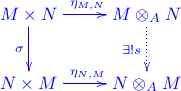 \xymatrix{ M \times N \ar[d]_\sigma \ar[r]^{\eta_{M,N}} & M \otimes_A N \ar@{.>}[d]_{\exists ! s} \\ N \times M \ar[r]^{\eta_{N,M}} & N \otimes_A M }