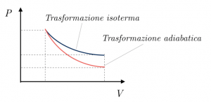 trasformazione-isoterma-adiabatica
