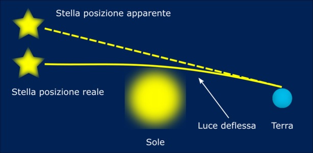 deflessione della luce: posizione apparente di una stella